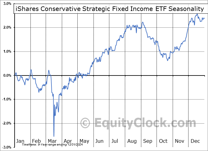 iShares Conservative Strategic Fixed Income ETF (TSE:XSE.TO) Seasonal Chart