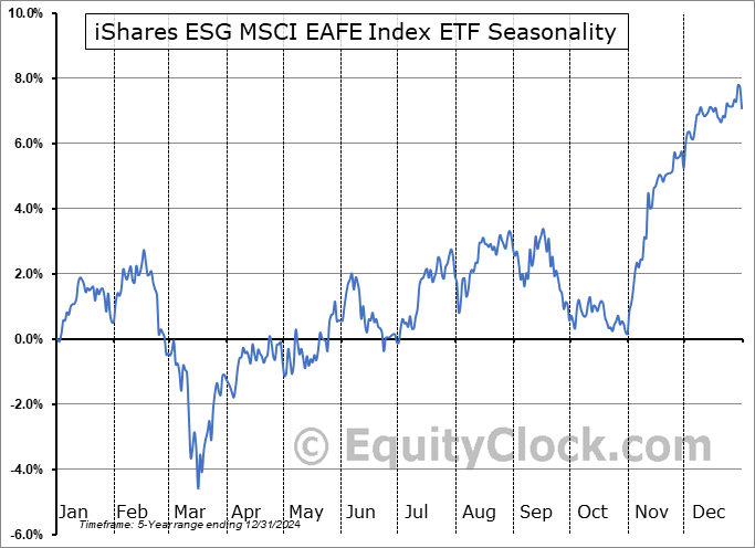 iShares ESG MSCI EAFE Index ETF (TSE:XSEA.TO) Seasonal Chart