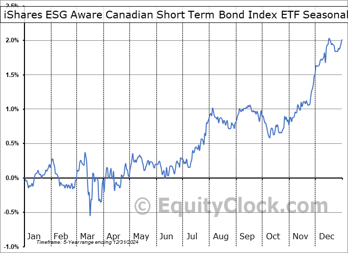 iShares ESG Aware Canadian Short Term Bond Index ETF (TSE:XSTB.TO) Seasonal Chart
