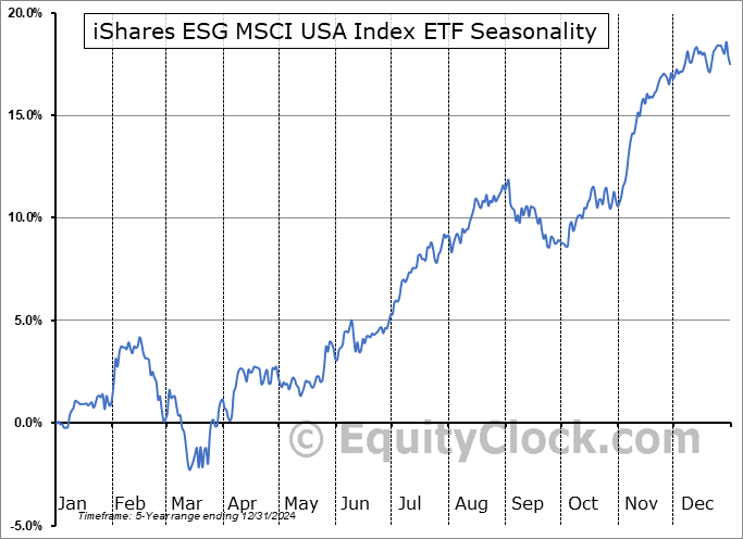 iShares ESG MSCI USA Index ETF (TSE:XSUS.TO) Seasonal Chart
