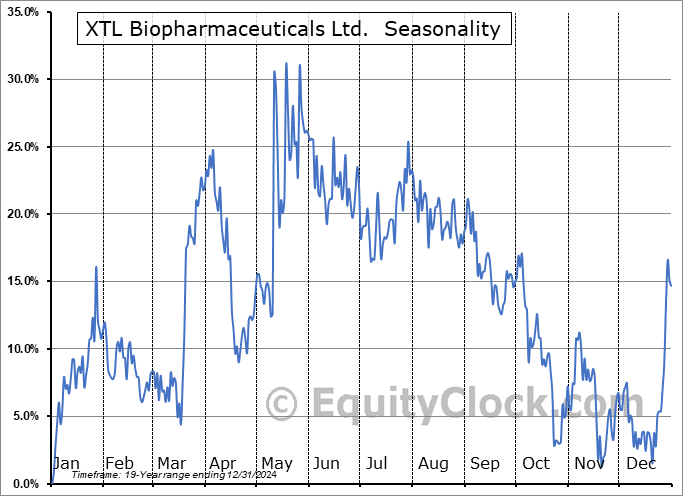 XTL Biopharmaceuticals Ltd.  (NASD:XTLB) Seasonal Chart