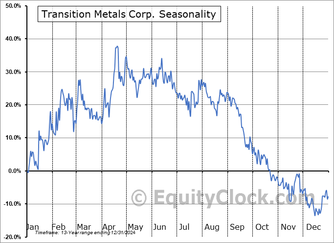 Transition Metals Corp. (TSXV:XTM.V) Seasonal Chart