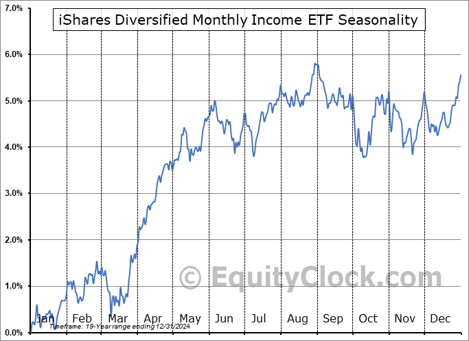 iShares Diversified Monthly Income ETF (TSE:XTR.TO) Seasonal Chart