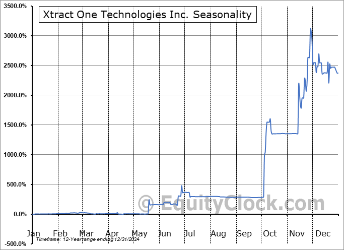 Xtract One Technologies Inc. (TSE:XTRA.TO) Seasonal Chart