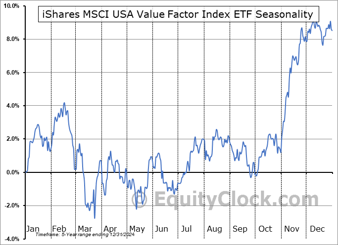 iShares MSCI USA Value Factor Index ETF (TSE:XVLU.TO) Seasonal Chart