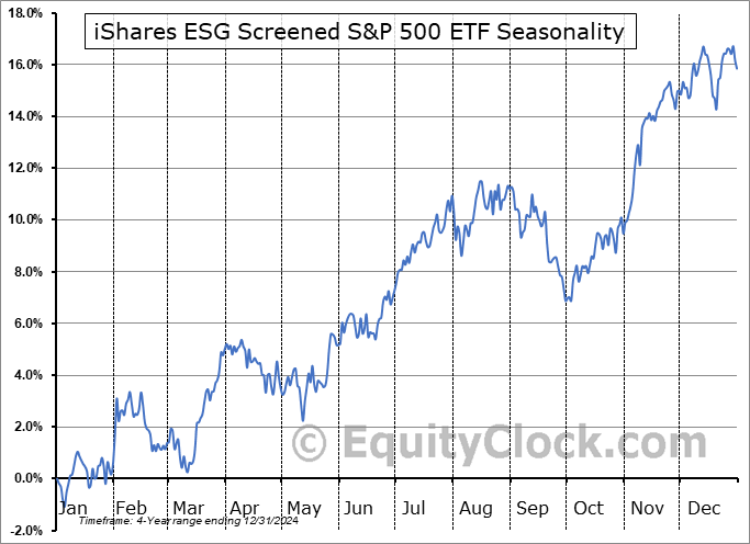 iShares ESG Screened S&P 500 ETF (AMEX:XVV) Seasonal Chart