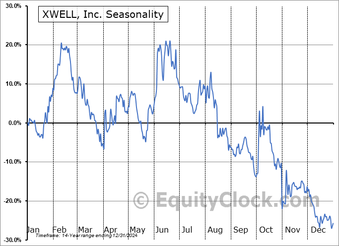 XWELL, Inc. (NASD:XWEL) Seasonal Chart