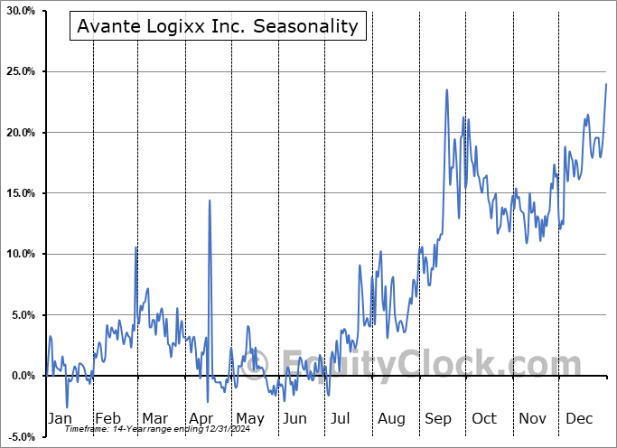 Avante Logixx Inc. (TSXV:XX.V) Seasonal Chart