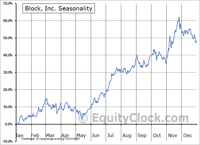 Block, Inc. (NYSE:XYZ) Seasonal Chart