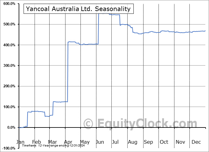 Yancoal Australia Ltd. (OTCMKT:YACAF) Seasonal Chart