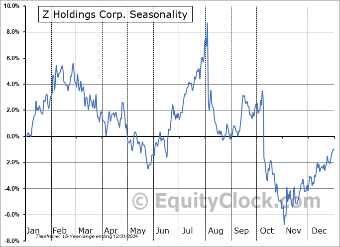 Z Holdings Corp. (OTCMKT:YAHOY) Seasonal Chart
