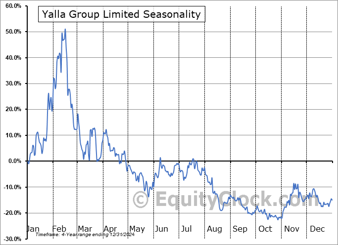 Yalla Group Limited (NYSE:YALA) Seasonal Chart