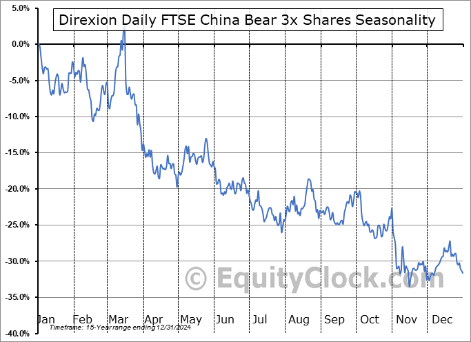 Direxion Daily FTSE China Bear 3x Shares (AMEX:YANG) Seasonal Chart