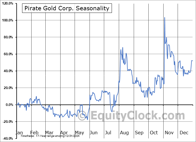 Pirate Gold Corp. (TSXV:YARR.V) Seasonal Chart