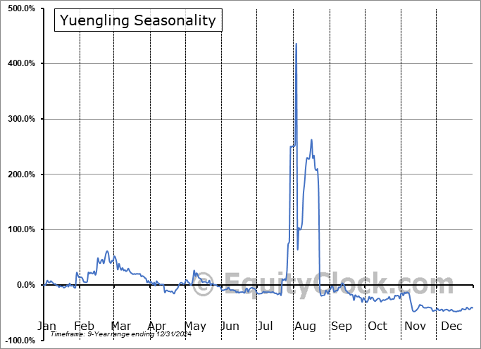 Yuengling (OTCMKT:YCRM) Seasonal Chart