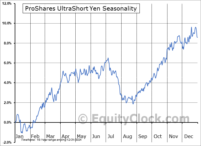 ProShares UltraShort Yen (NYSE:YCS) Seasonal Chart