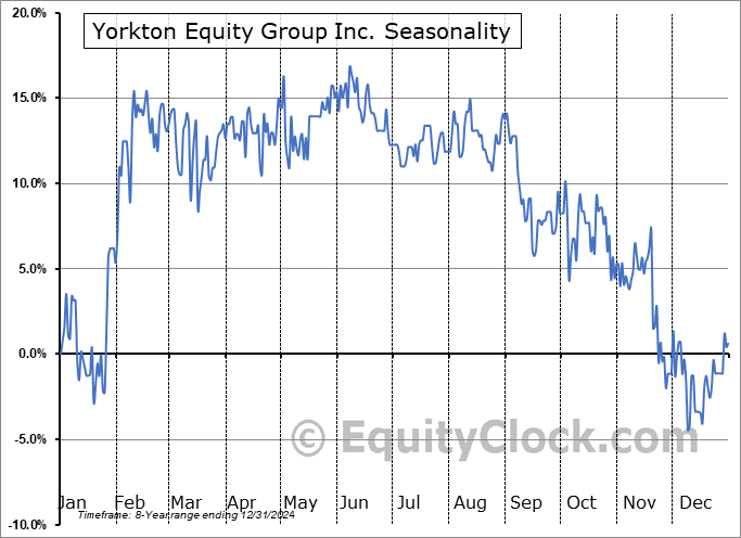 Yorkton Equity Group Inc. (TSXV:YEG.V) Seasonal Chart