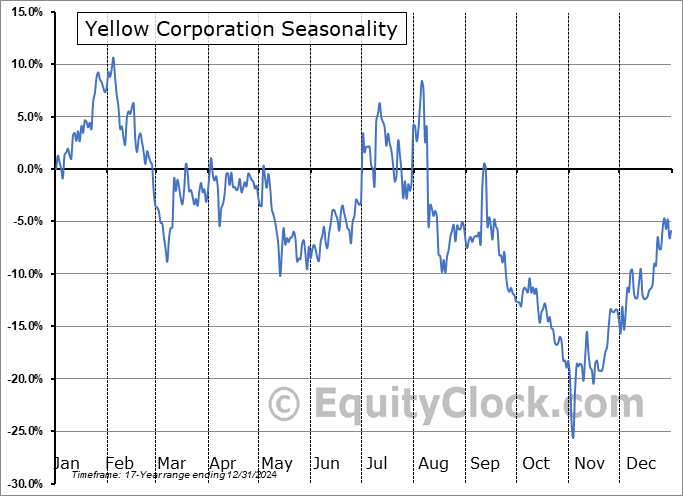 Yellow Corporation (OTCMKT:YELLQ) Seasonal Chart