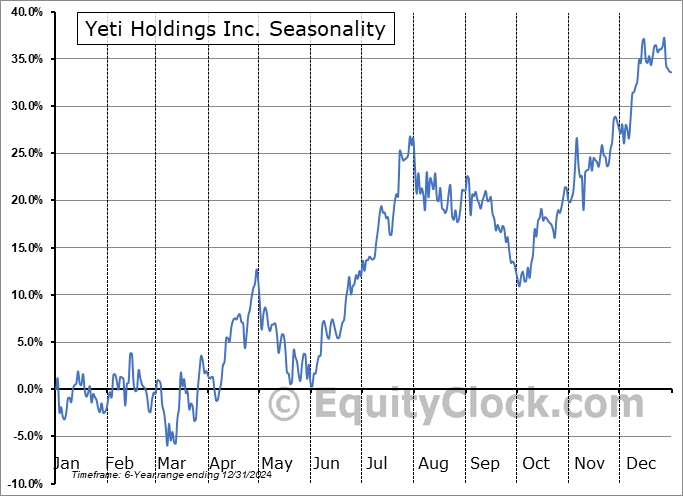 Yeti Holdings Inc. (NYSE:YETI) Seasonal Chart
