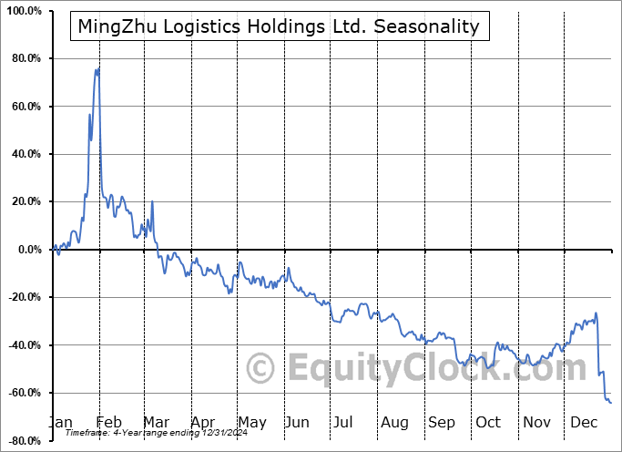 MingZhu Logistics Holdings Ltd. (NASD:YGMZ) Seasonal Chart