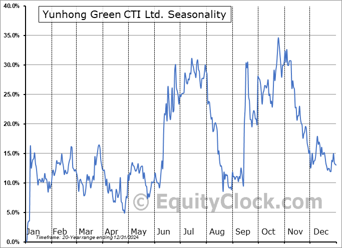 Yunhong Green CTI Ltd. (NASD:YHGJ) Seasonal Chart