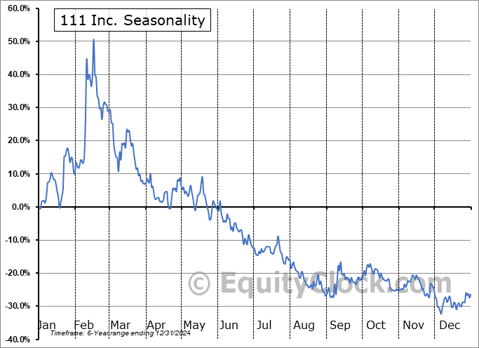 111 Inc. (NASD:YI) Seasonal Chart