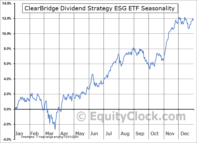 ClearBridge Dividend Strategy ESG ETF (NASD:YLDE) Seasonal Chart