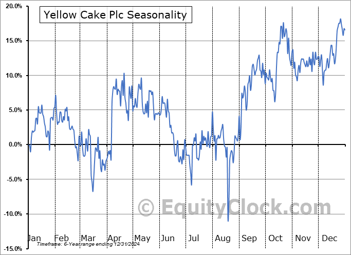 Yellow Cake Plc (OTCMKT:YLLXF) Seasonal Chart