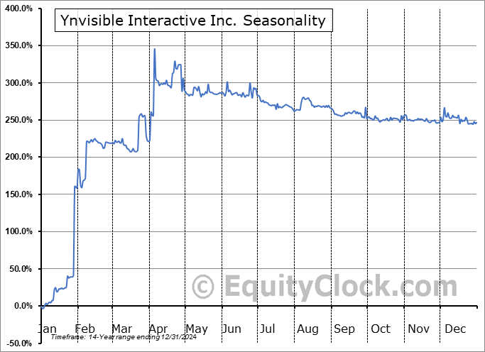 Ynvisible Interactive Inc. (TSXV:YNV.V) Seasonal Chart