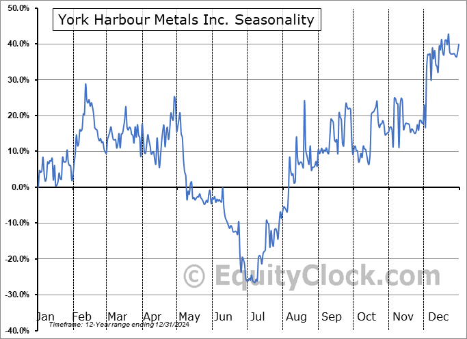 York Harbour Metals Inc. (TSXV:YORK.V) Seasonal Chart