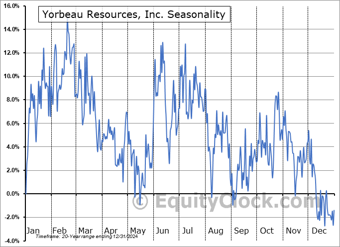 Yorbeau Resources, Inc. (TSE:YRB.TO) Seasonal Chart