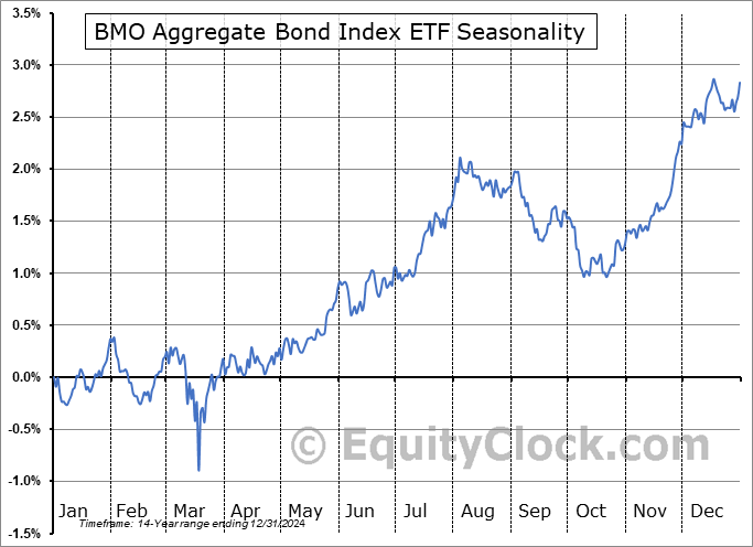 BMO Aggregate Bond Index ETF (TSE:ZAG.TO) Seasonal Chart
