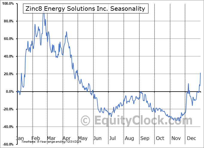 Zinc8 Energy Solutions Inc. (CSE:ZAIR.CA) Seasonal Chart