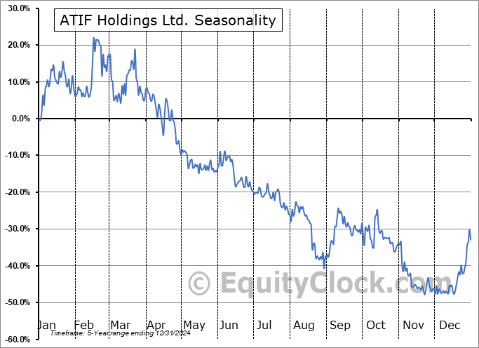 ATIF Holdings Ltd. (NASD:ZBAI) Seasonal Chart