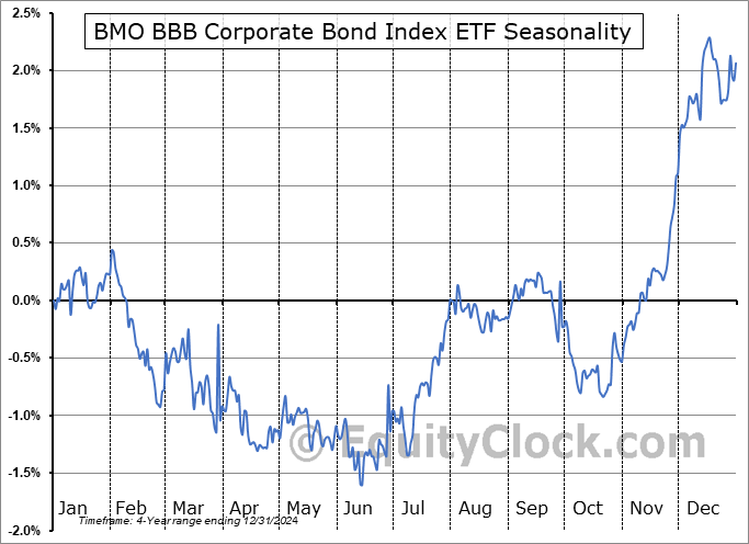 BMO BBB Corporate Bond Index ETF (TSE:ZBBB.TO) Seasonal Chart