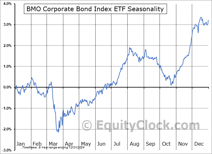 BMO Corporate Bond Index ETF (TSE:ZCB.TO) Seasonal Chart