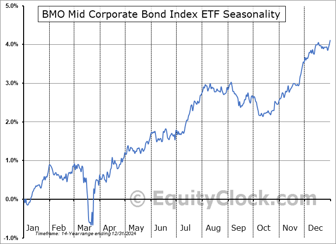 BMO Mid Corporate Bond Index ETF (TSE:ZCM.TO) Seasonal Chart
