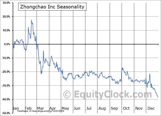 Zhongchao Inc (NASD:ZCMD) Seasonal Chart