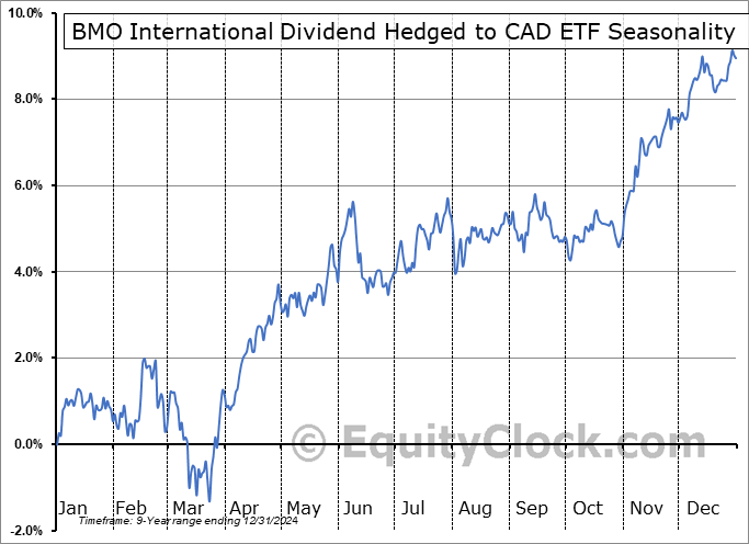 BMO International Dividend Hedged to CAD ETF (TSE:ZDH.TO) Seasonal Chart