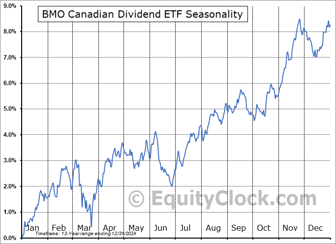 BMO Canadian Dividend ETF (TSE:ZDV.TO) Seasonal Chart