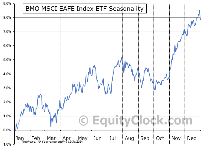 BMO MSCI EAFE Index ETF (TSE:ZEA.TO) Seasonal Chart