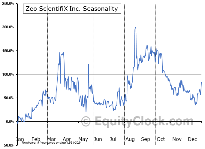 Zeo ScientifiX Inc. (OTCMKT:ZEOX) Seasonal Chart