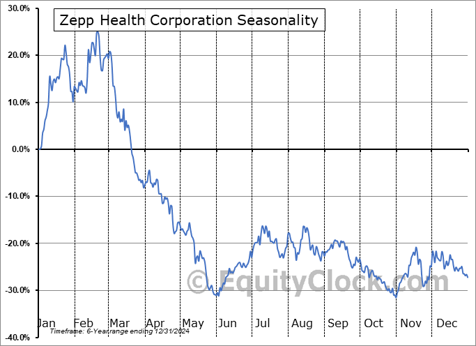 Zepp Health Corporation (NYSE:ZEPP) Seasonal Chart