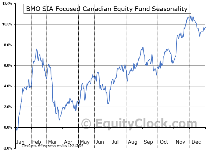 BMO SIA Focused Canadian Equity Fund (TSE:ZFC.TO) Seasonal Chart