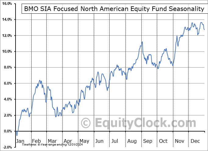 BMO SIA Focused North American Equity Fund (TSE:ZFN.TO) Seasonal Chart