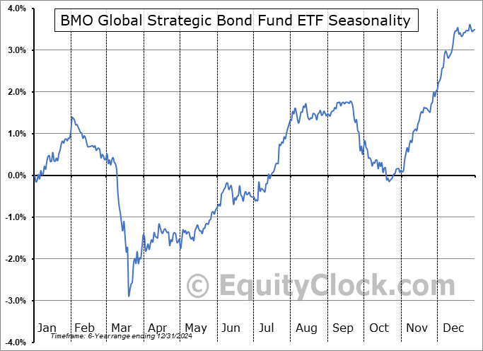 BMO Global Strategic Bond Fund ETF (TSE:ZGSB.TO) Seasonal Chart