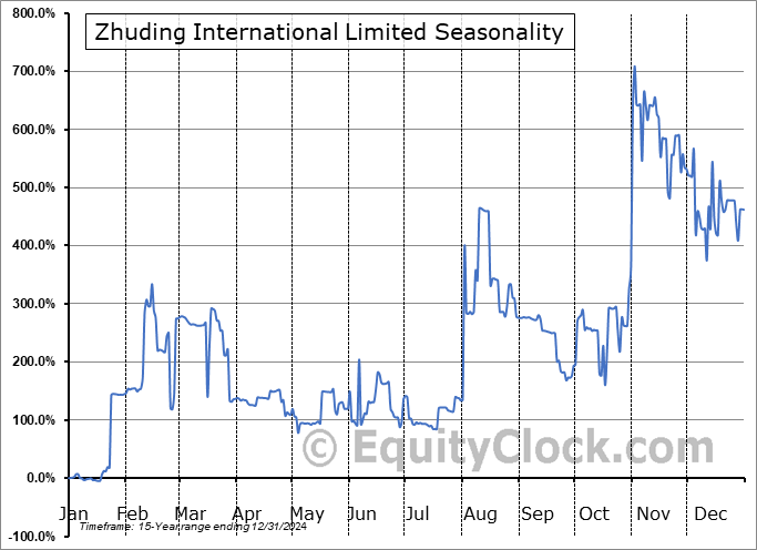 Zhuding International Limited (OTCMKT:ZHUD) Seasonal Chart