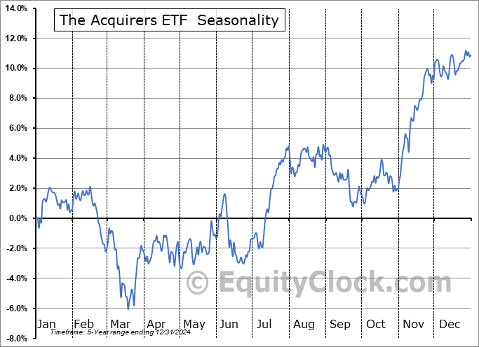 The Acquirers ETF (AMEX:ZIG) Seasonal Chart
