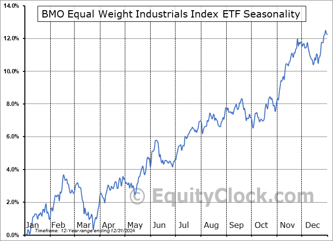 BMO Equal Weight Industrials Index ETF (TSE:ZIN.TO) Seasonal Chart