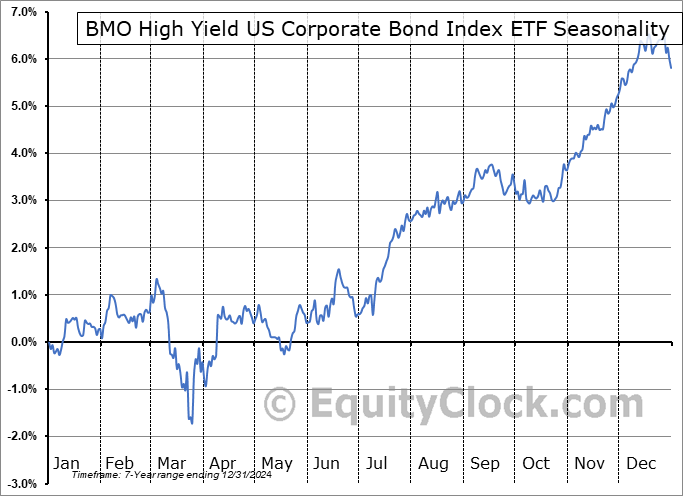 BMO High Yield US Corporate Bond Index ETF (TSE:ZJK.TO) Seasonal Chart